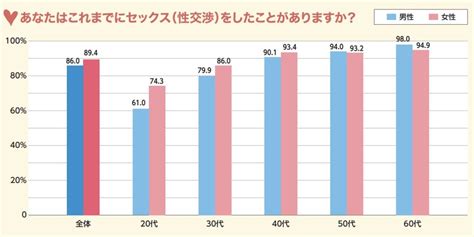 20 代 処女|年齢別の処女の割合【3つの調査を紹介】 .